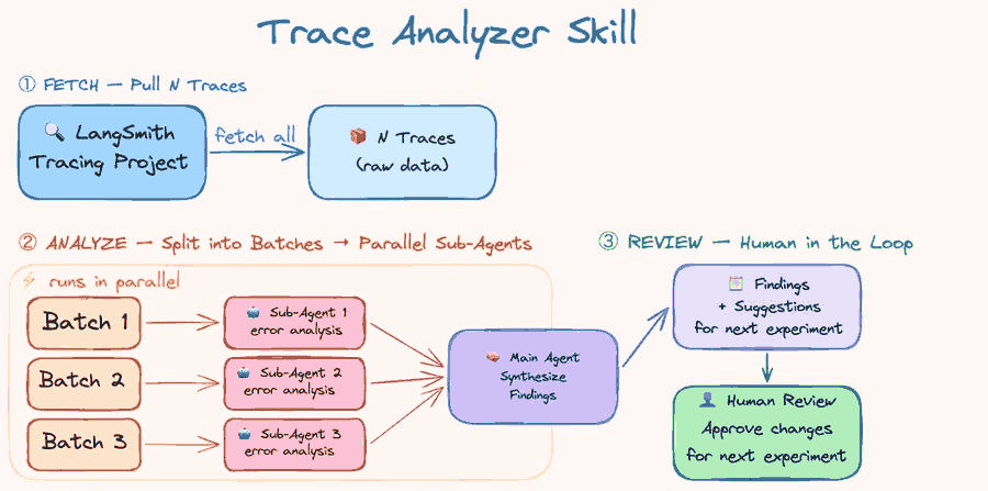 用 skill 分析 trace