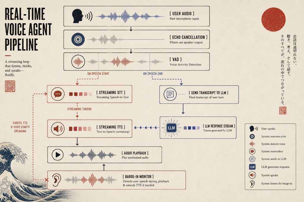 Real-time voice agent architecture: a streaming loop that listens, thinks, and speaks