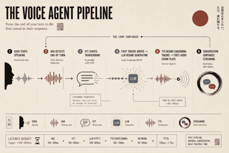 The voice agent pipeline: from end of user turn to first audio chunk of response