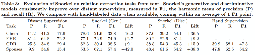 Snorkel (Ratner, A., et al., 2017) outperforms distant supervision baselines, and approaches hand supervision.
